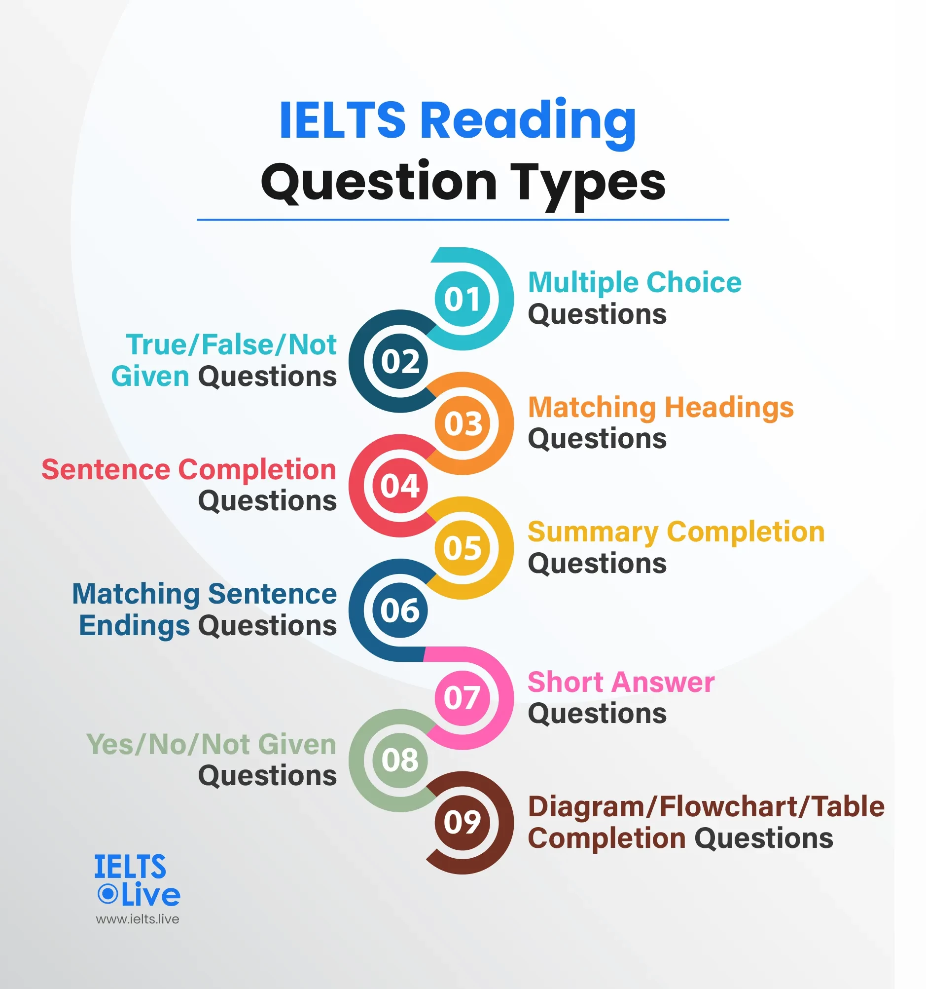 Difference Types of IELTS Reading Question